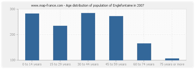 Age distribution of population of Englefontaine in 2007