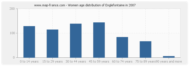 Women age distribution of Englefontaine in 2007