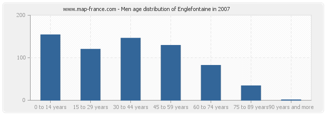 Men age distribution of Englefontaine in 2007