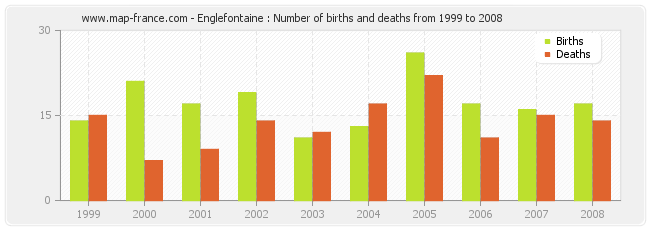 Englefontaine : Number of births and deaths from 1999 to 2008