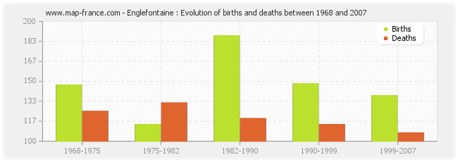 Englefontaine : Evolution of births and deaths between 1968 and 2007