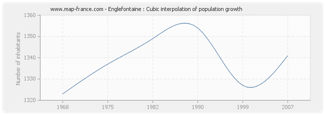 Englefontaine : Cubic interpolation of population growth