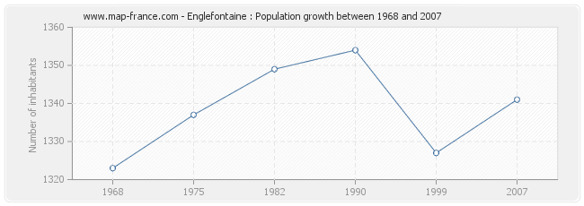 Population Englefontaine