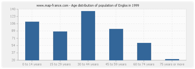 Age distribution of population of Englos in 1999