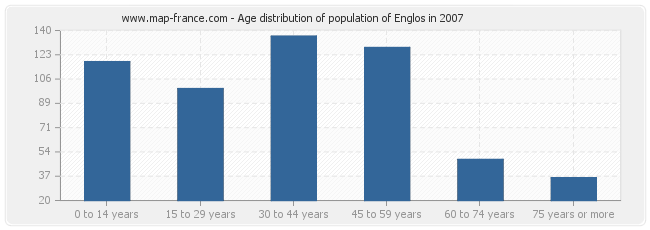 Age distribution of population of Englos in 2007
