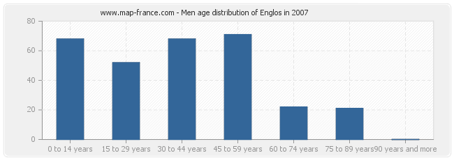 Men age distribution of Englos in 2007