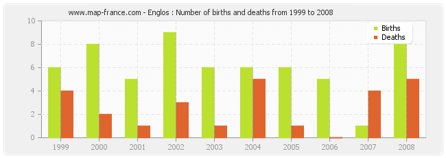 Englos : Number of births and deaths from 1999 to 2008