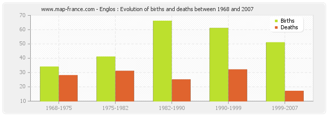 Englos : Evolution of births and deaths between 1968 and 2007