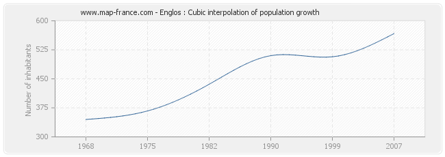 Englos : Cubic interpolation of population growth