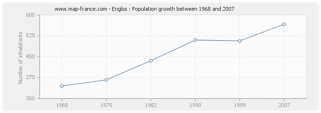 Population Englos