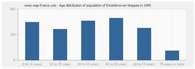 Age distribution of population of Ennetières-en-Weppes in 1999