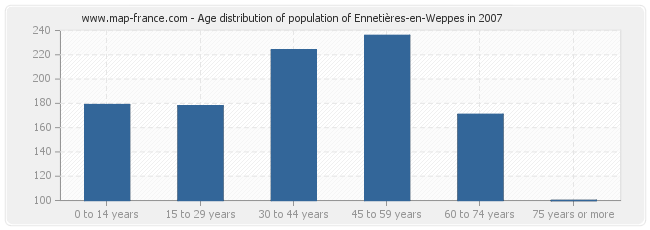 Age distribution of population of Ennetières-en-Weppes in 2007