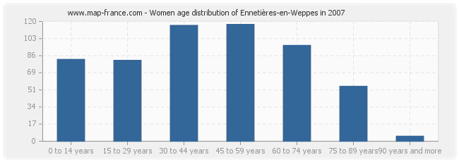 Women age distribution of Ennetières-en-Weppes in 2007