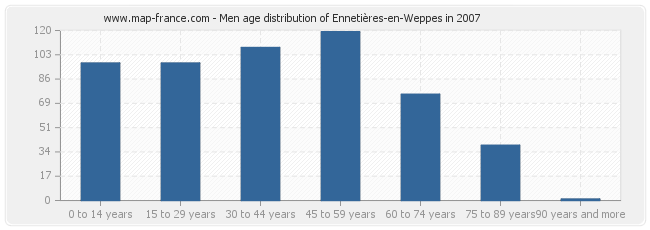 Men age distribution of Ennetières-en-Weppes in 2007