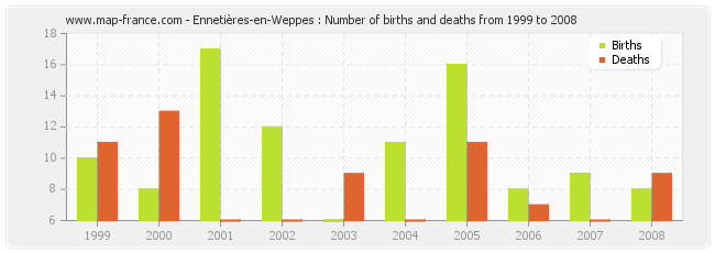 Ennetières-en-Weppes : Number of births and deaths from 1999 to 2008