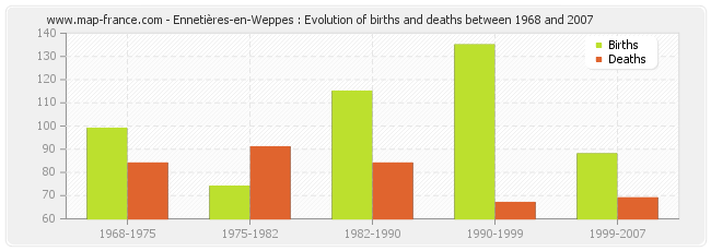 Ennetières-en-Weppes : Evolution of births and deaths between 1968 and 2007