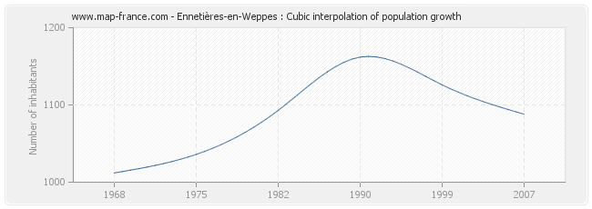 Ennetières-en-Weppes : Cubic interpolation of population growth