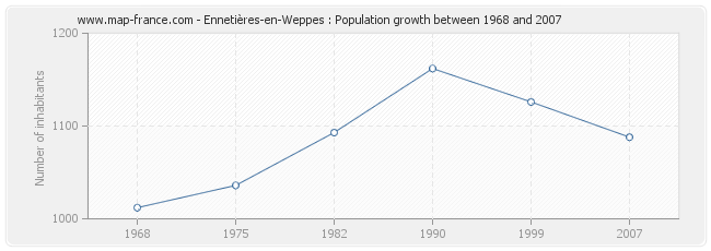 Population Ennetières-en-Weppes