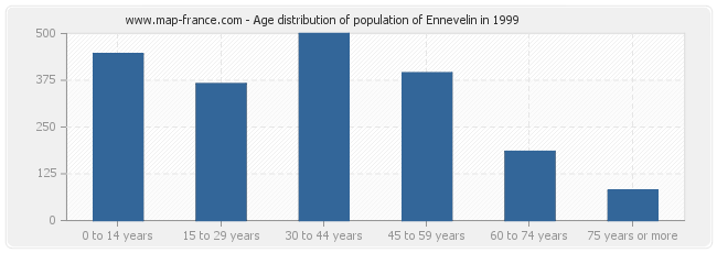 Age distribution of population of Ennevelin in 1999