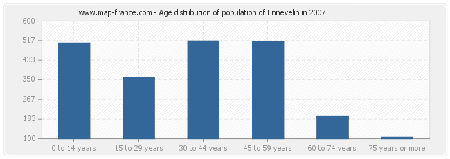 Age distribution of population of Ennevelin in 2007