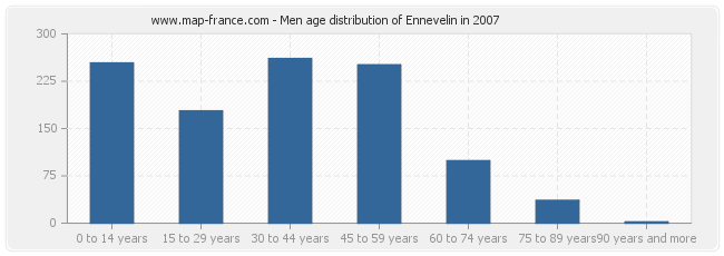 Men age distribution of Ennevelin in 2007