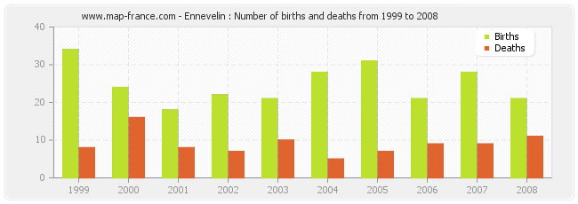 Ennevelin : Number of births and deaths from 1999 to 2008