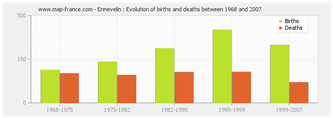 Ennevelin : Evolution of births and deaths between 1968 and 2007