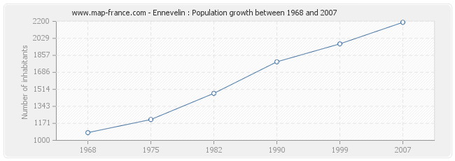 Population Ennevelin