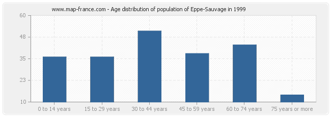 Age distribution of population of Eppe-Sauvage in 1999