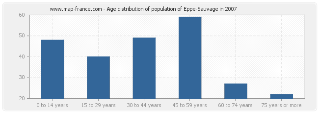 Age distribution of population of Eppe-Sauvage in 2007