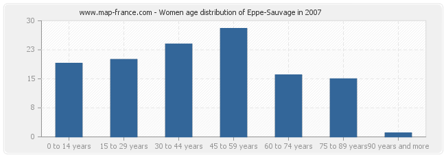 Women age distribution of Eppe-Sauvage in 2007