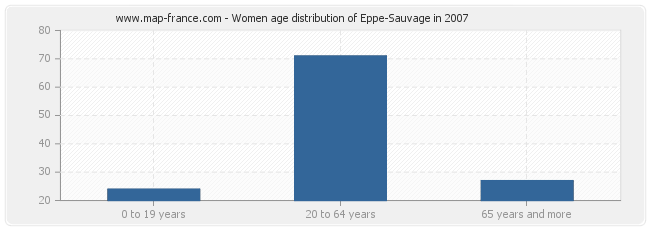 Women age distribution of Eppe-Sauvage in 2007