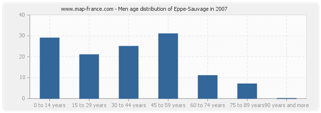 Men age distribution of Eppe-Sauvage in 2007