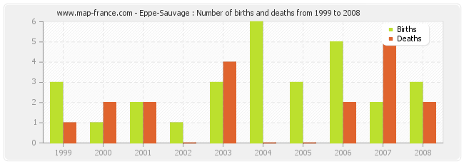 Eppe-Sauvage : Number of births and deaths from 1999 to 2008