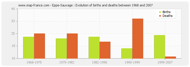 Eppe-Sauvage : Evolution of births and deaths between 1968 and 2007