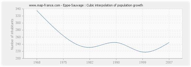 Eppe-Sauvage : Cubic interpolation of population growth