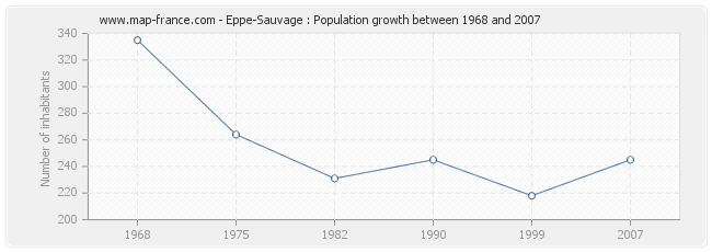 Population Eppe-Sauvage