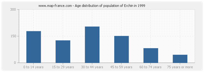 Age distribution of population of Erchin in 1999
