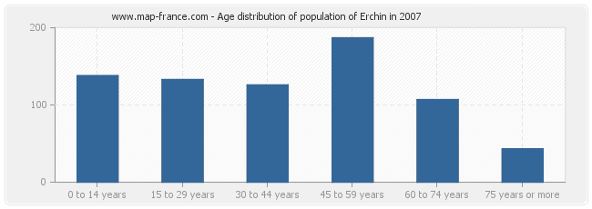 Age distribution of population of Erchin in 2007