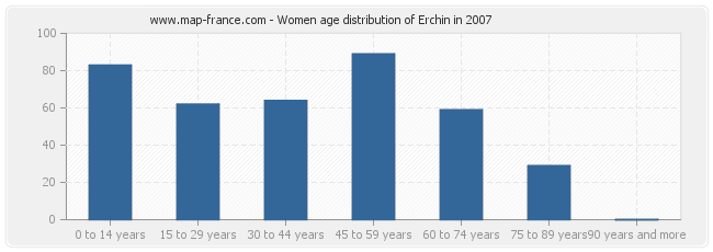 Women age distribution of Erchin in 2007