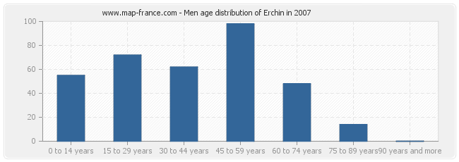 Men age distribution of Erchin in 2007