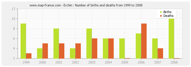 Erchin : Number of births and deaths from 1999 to 2008