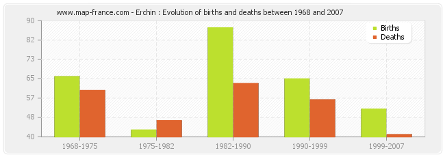 Erchin : Evolution of births and deaths between 1968 and 2007