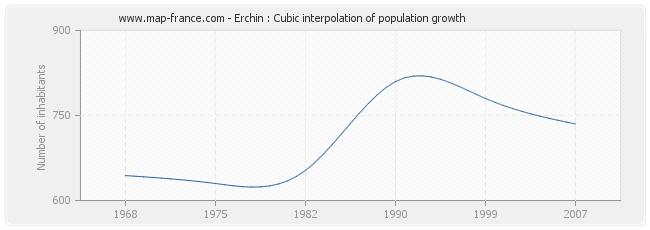 Erchin : Cubic interpolation of population growth