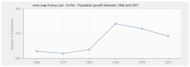 Population Erchin