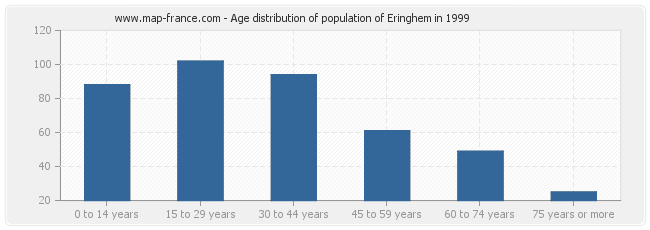 Age distribution of population of Eringhem in 1999