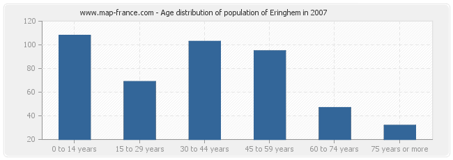Age distribution of population of Eringhem in 2007
