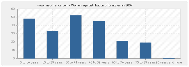 Women age distribution of Eringhem in 2007