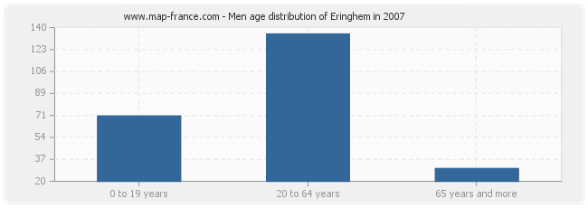 Men age distribution of Eringhem in 2007