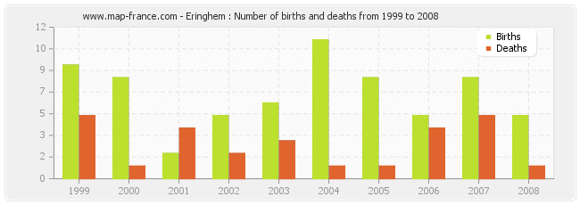 Eringhem : Number of births and deaths from 1999 to 2008